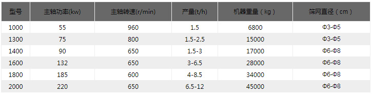 金屬破碎機技術(shù)參數(shù)