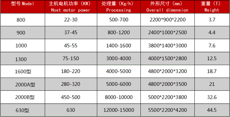 廢鋼破碎機技術參數(shù)